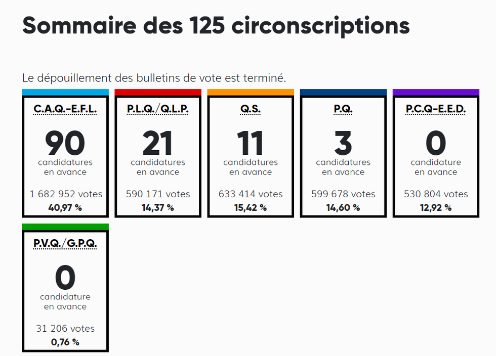 Sommaire des 125 circonscriptions du Qu\u00e9bec.