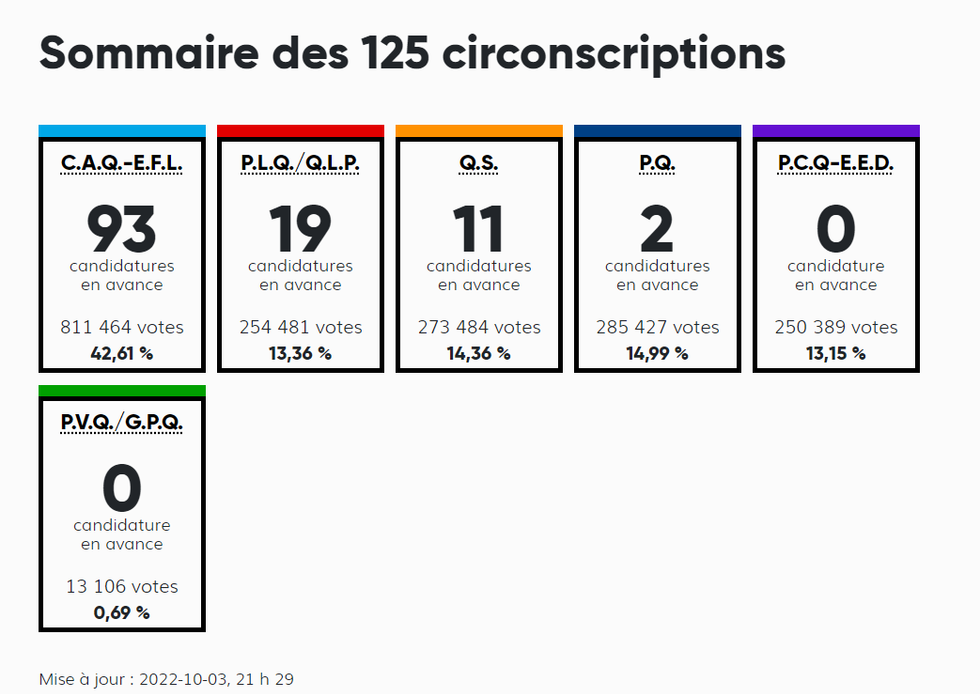 Sommaire des 125 circonscriptions \u00e0 21 h 30.