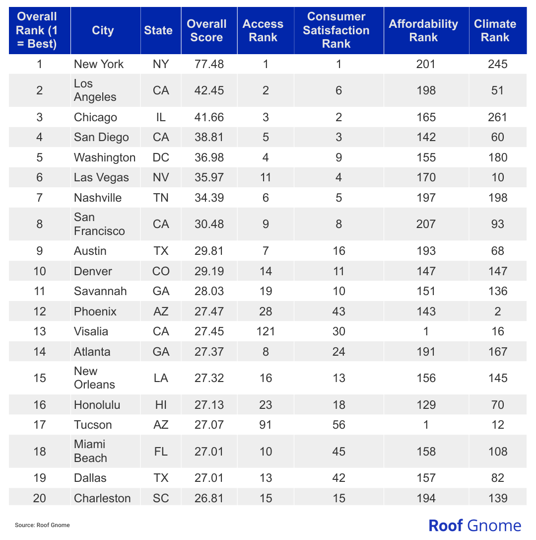 Table of 2023's 20 best U.S. cities for rooftop drinking.