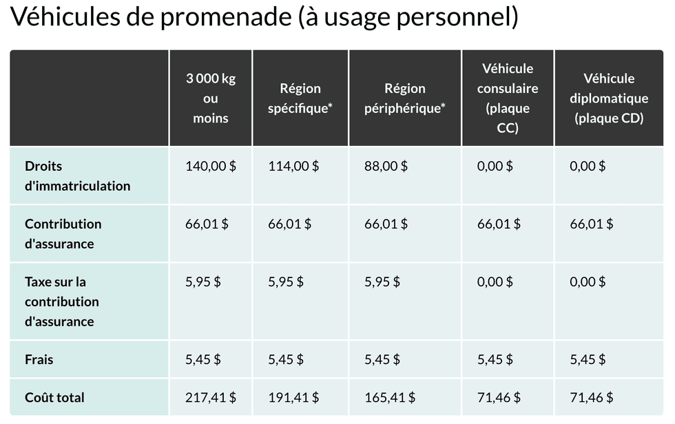 Tableau comparatif des co\u00fbts de renouvellement de l'immatriculation pour les v\u00e9hicules de promenade en 2026.