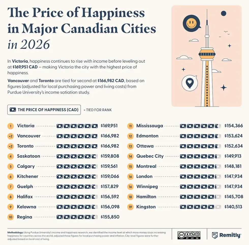 Tableau du prix du bonheur dans plusieurs villes canadiennes en 2026.