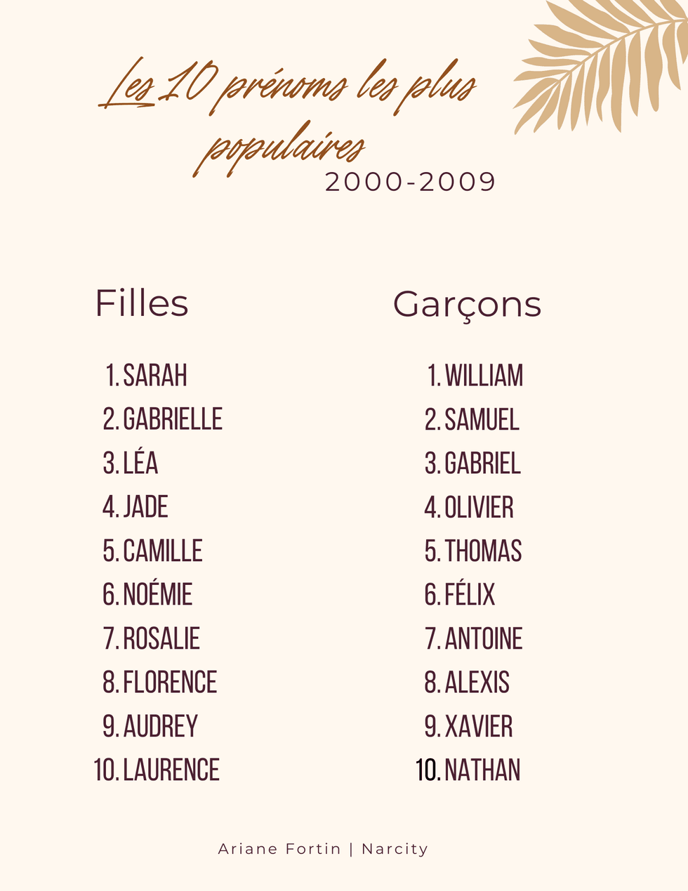Tableau du top 10 des pr\u00e9noms populaires au Qu\u00e9bec de 2000 \u00e0 2009.