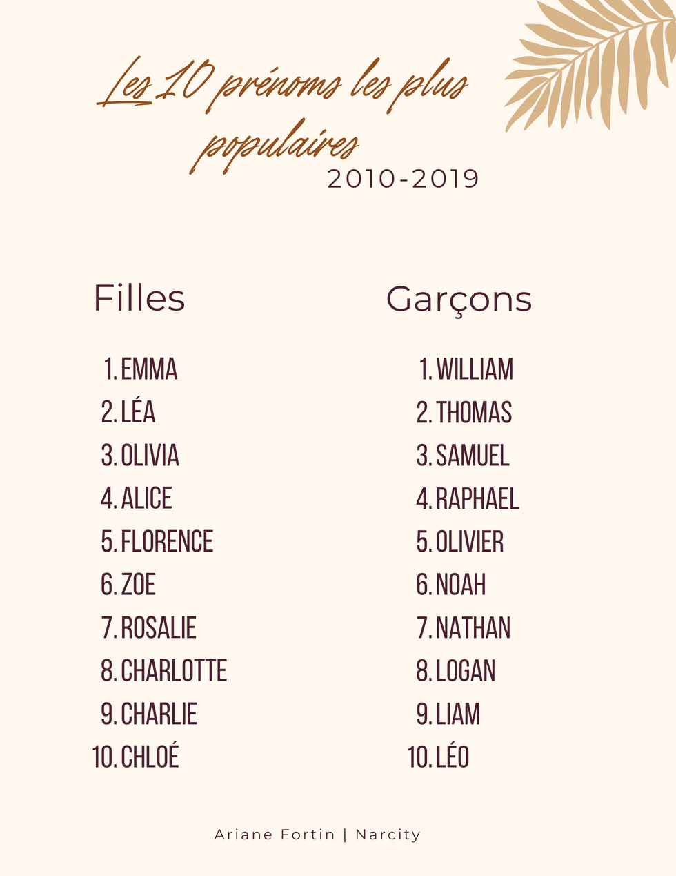 Tableau du top 10 des pr\u00e9noms populaires au Qu\u00e9bec de 2010 \u00e0 2019.