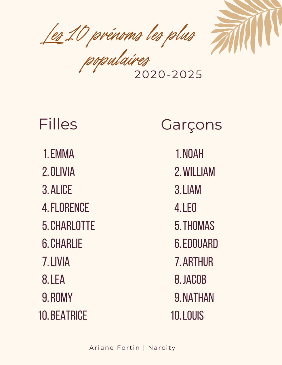 Tableau du top 10 des pr\u00e9noms populaires au Qu\u00e9bec de 2020 \u00e0 2025.