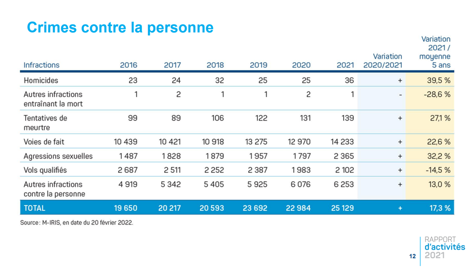 Tableau statistique sur les crimes contre la personne de 2016 \u00e0 2021.