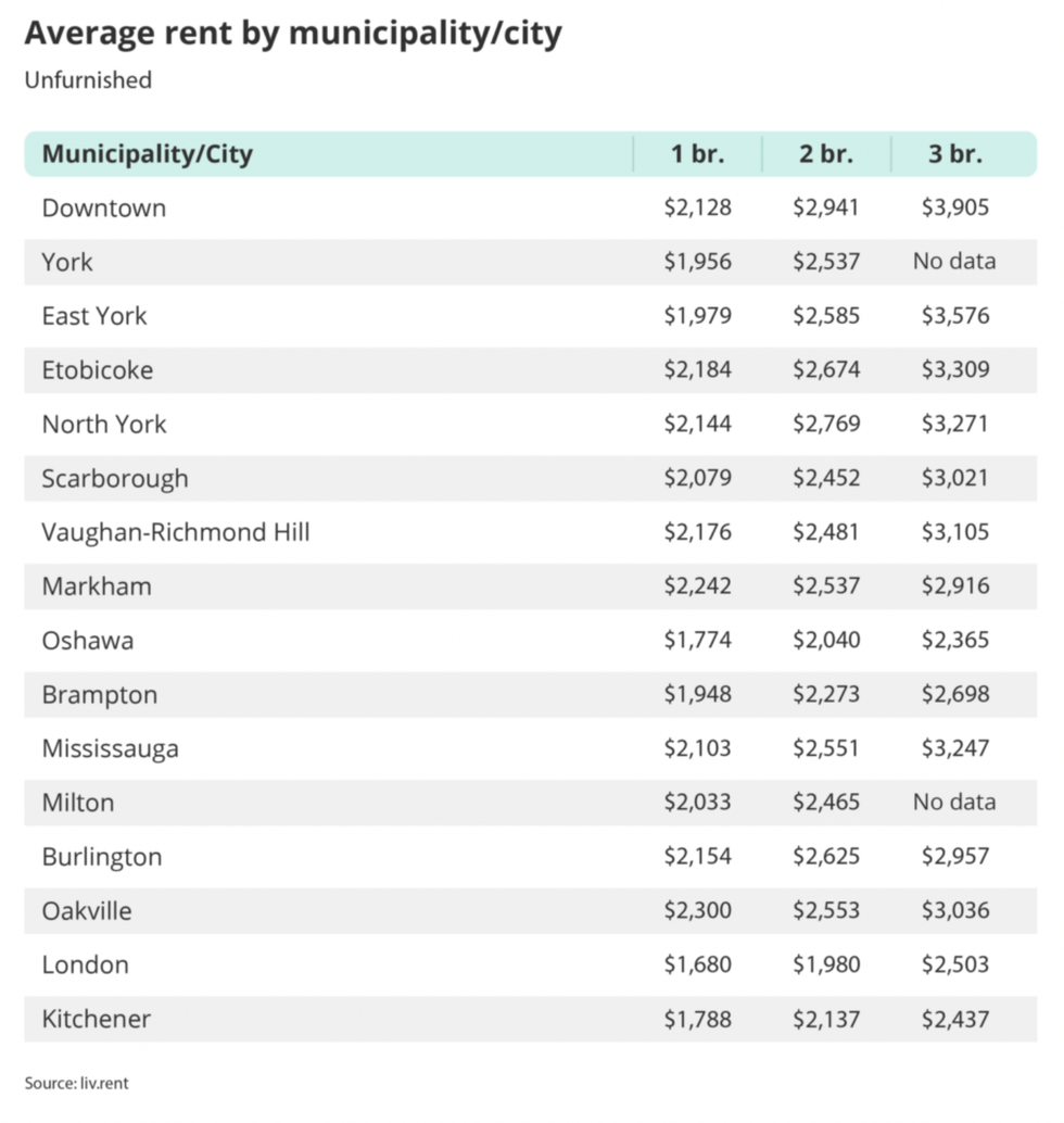 The average rent costs in the GTA for an unfurnished property.