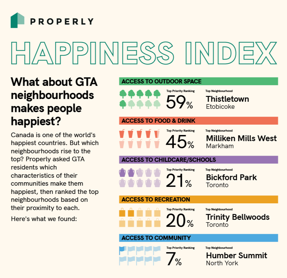 The breakdown of what neighourbood characteristics makes locals the happiest.