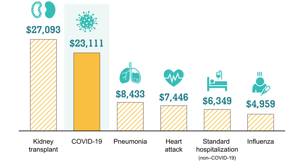 The Cost Of COVID-19 Hospitalizations For ICU Patients Is More Than A Home Down Payment