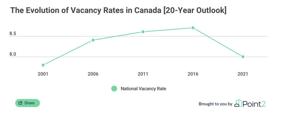 The evolution of vacancy rates in Canada.