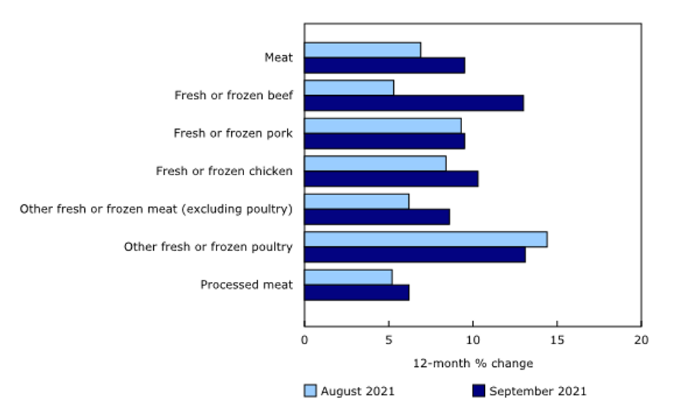 The Price Of Meat In Canada Keeps On Climbing & Here\u2019s How It's Impacting Your Wallet