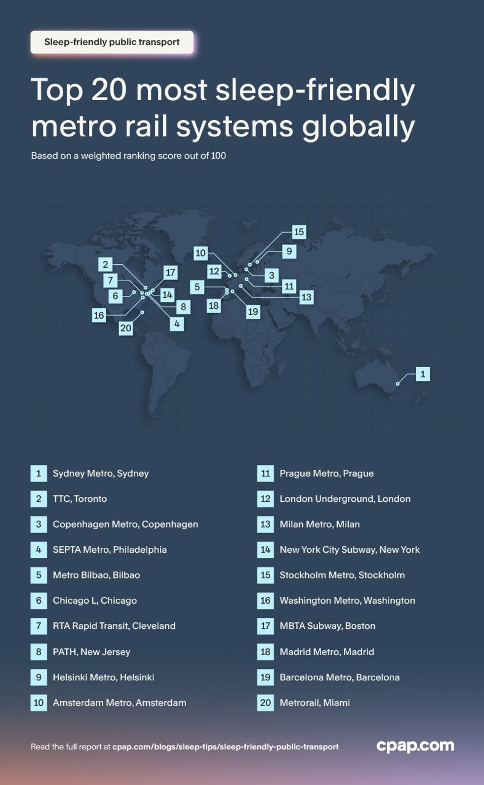 Top sleep friendly metro systems in the world ranking.