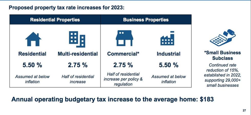 Toronto's 2023 Budget.