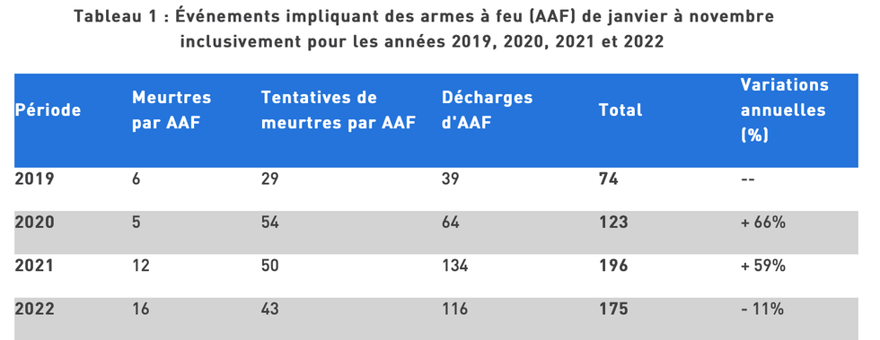 \u00c9v\u00e9nements impliquant des armes \u00e0 feu (AAF) de janvier \u00e0 novembre inclusivement pour les ann\u00e9es 2019, 2020, 2021 et 2022.