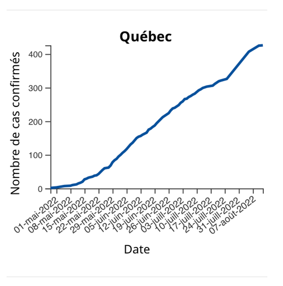 \u00c9volution des cas de variole du singe au Qu\u00e9bec.