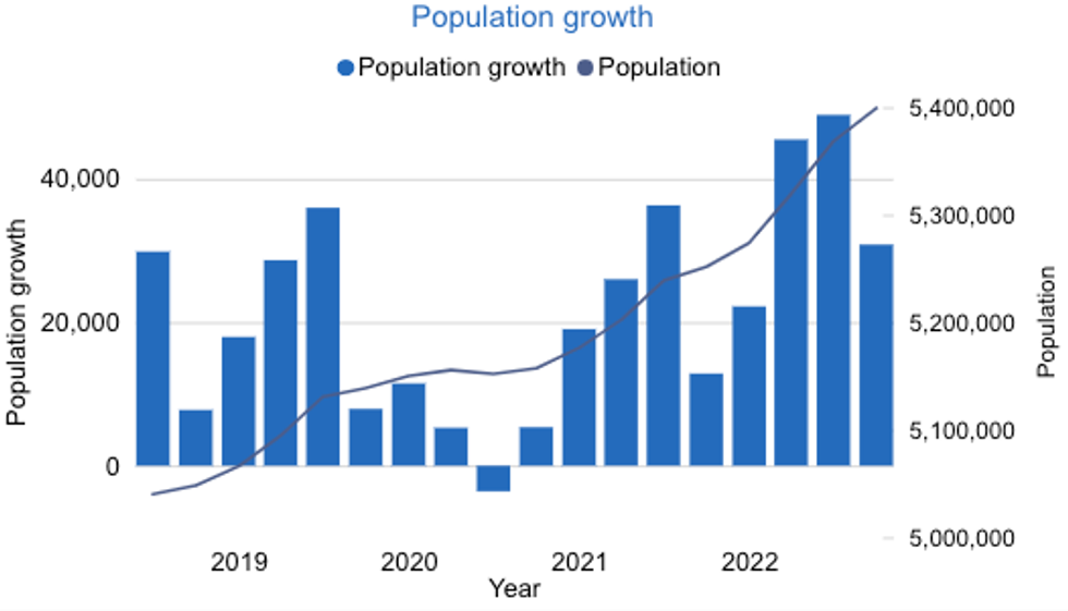 \u200bB.C.'s population growth chart.