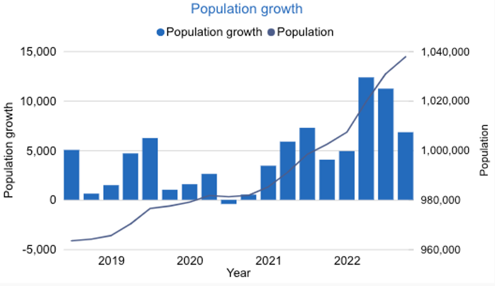 \u200bNova Scotia's population growth chart.