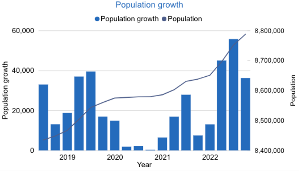 \u200bQuebec's population growth chart.