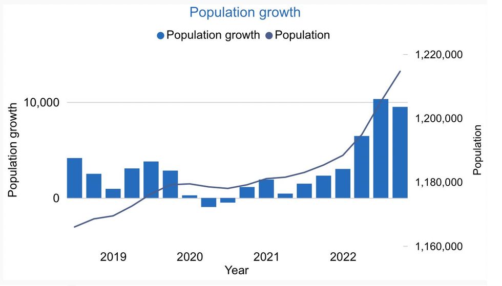 \u200bSaskatchewan's population growth chart\u200b.