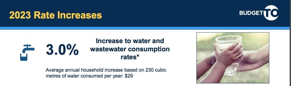 \u200bToronto's 2023 Budget.