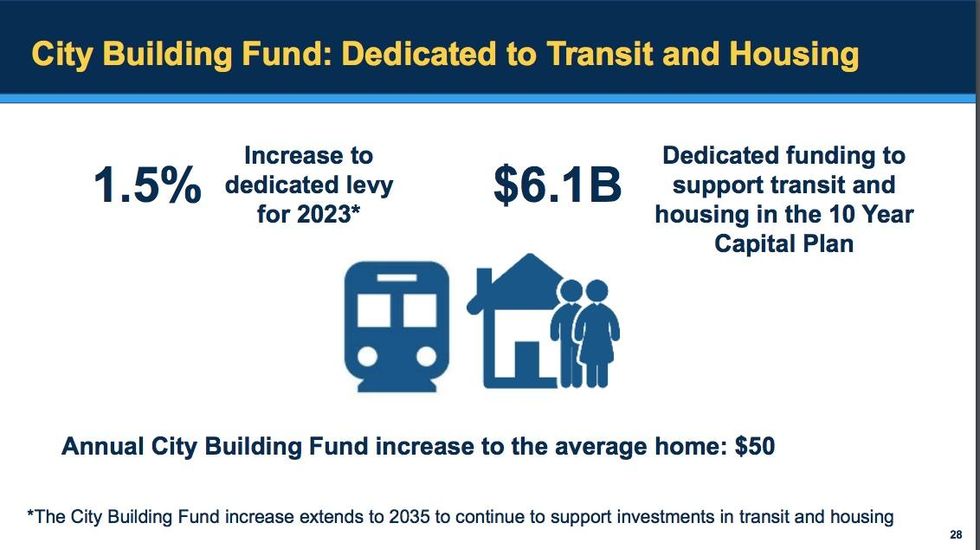 \u200bToronto's 2023 Budget.