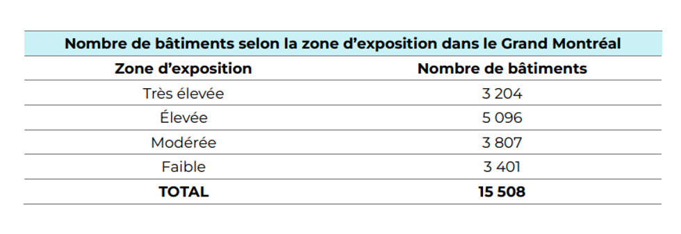Un graphique affichant le nombre de b\u00e2timents menac\u00e9s d'inondation selon la zone d'exposition dans le Grand Montr\u00e9al.