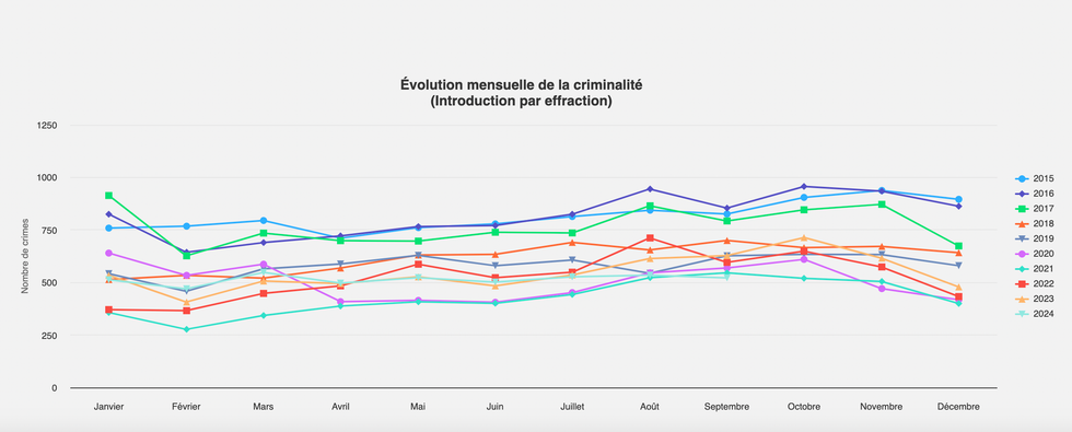 Un graphique illustrant l'\u00e9volution mensuelle de la criminalit\u00e9 (introduction par effraction).