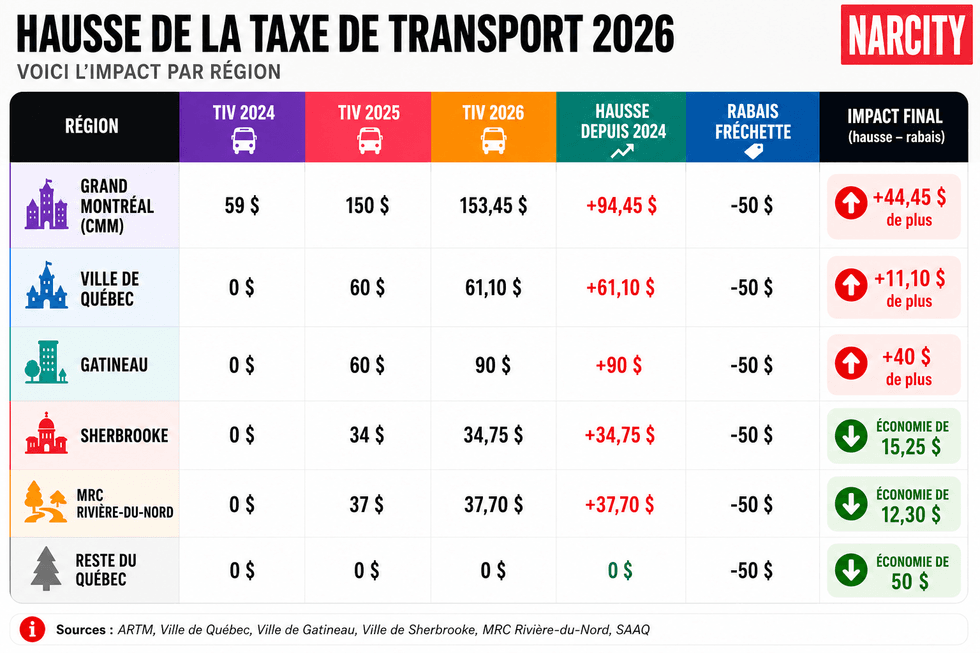 Un tableau comparatif des montants de la TIV depuis 2024 dans les diff\u00e9rentes municipalit\u00e9s.