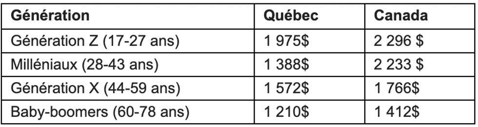 Un tableau illustrant les d\u00e9penses des F\u00eates