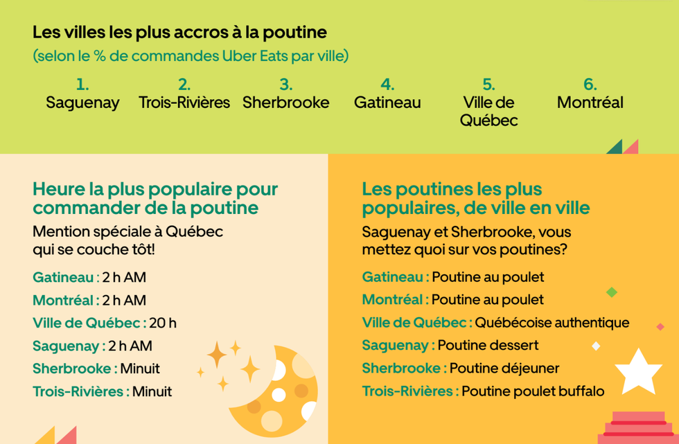 Un visuel d'Uber Eats pour montrer les tendances en mati\u00e8re de commandes de poutines au Qu\u00e9bec. 