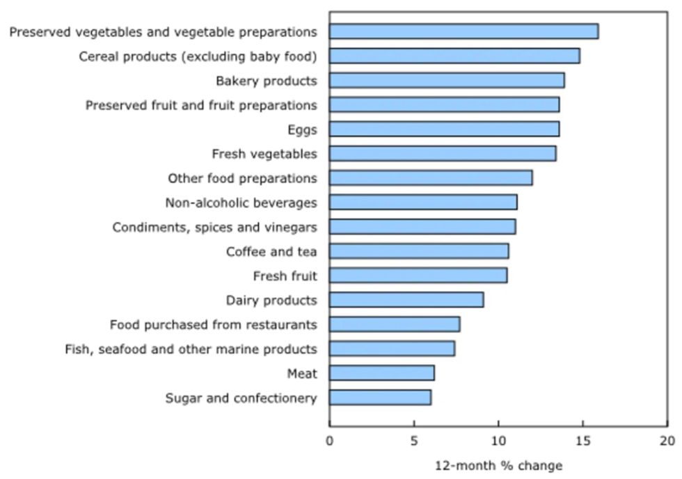 Variation du prix des aliments en pourcentage sur douze mois.