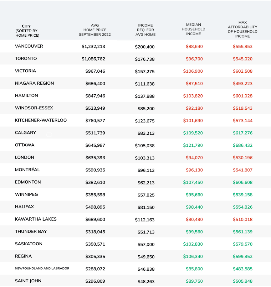 Where could a median-income household afford to buy in Canada in 2022?